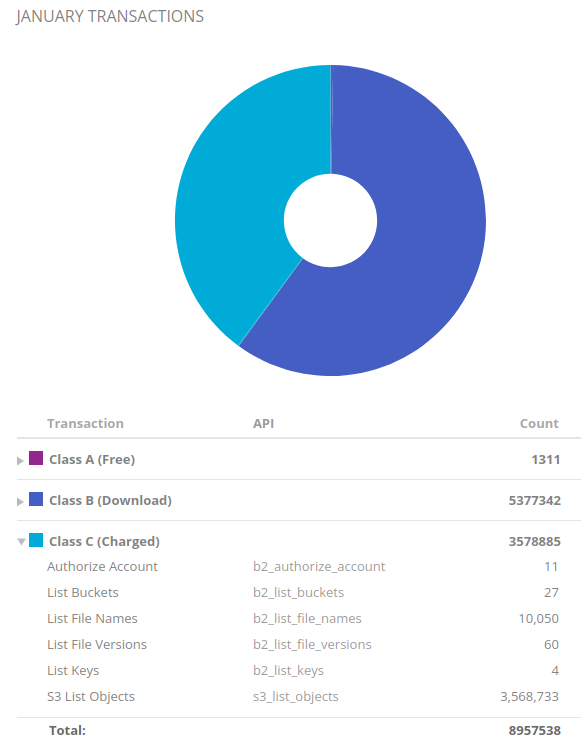 backblaze b2 report page, showing the number of s3 list object calls